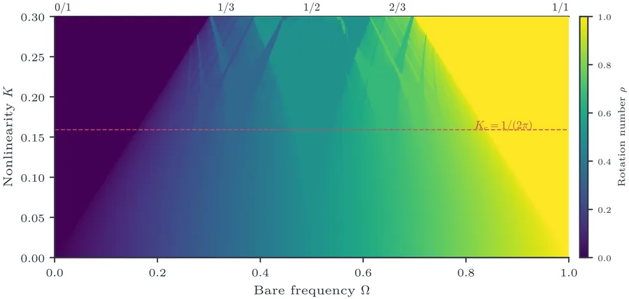 Arnold tongue structure of the circle map in the (Ω,K) plane. Colour encodes the rotation number ρ.