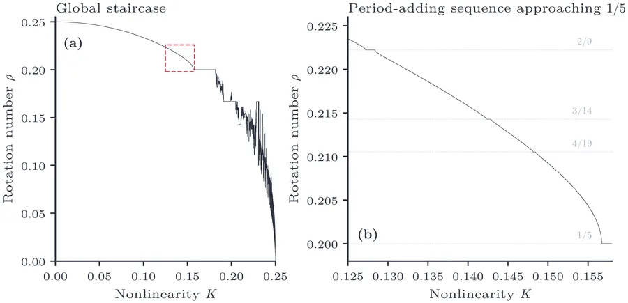 Self-similar structure of the devil’s staircase. (a) Full staircase with the zoom region (dashed box) indicated.