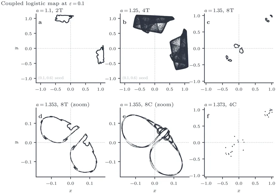 Representative attractor portraits of the coupled logistic map at ε=0.1 for increasing nonlinearity a (Kaneko labels: 2T, 4T, 8T, 8T zoom, 8C zoom, 4C).
