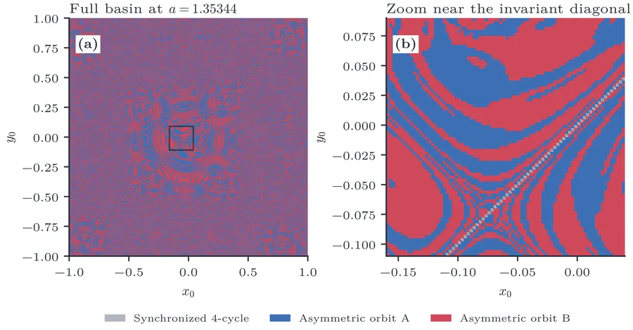 Basin of attraction for the coupled logistic map at a=1.35344, ε=0.1.