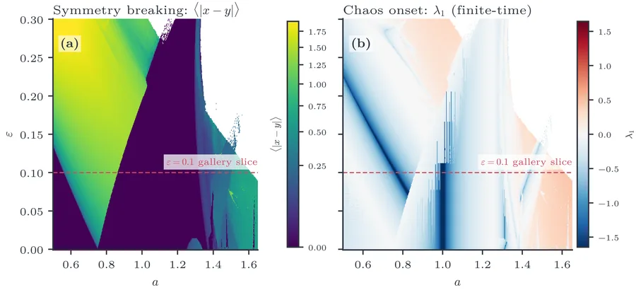 Coarse parameter survey of the coupled logistic map in the (a,ε) plane.