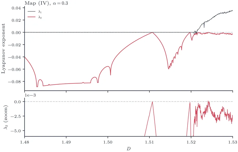 Lyapunov spectrum of Map (IV), Eq., versus D at α=0.3, computed from an off-symmetry initial condition so the trajectory does not collapse onto the {X=Z,Y=W} invariant subspace.