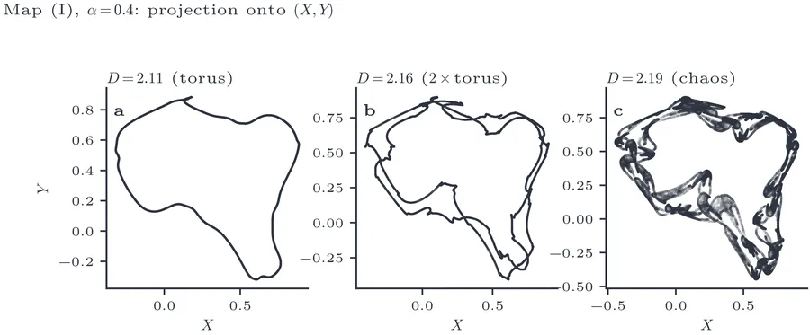 Torus doubling in Map (I), Eq., at α=0.4. Left: simple torus. Centre: doubled (2×) torus — the trajectory alternates between two rings.