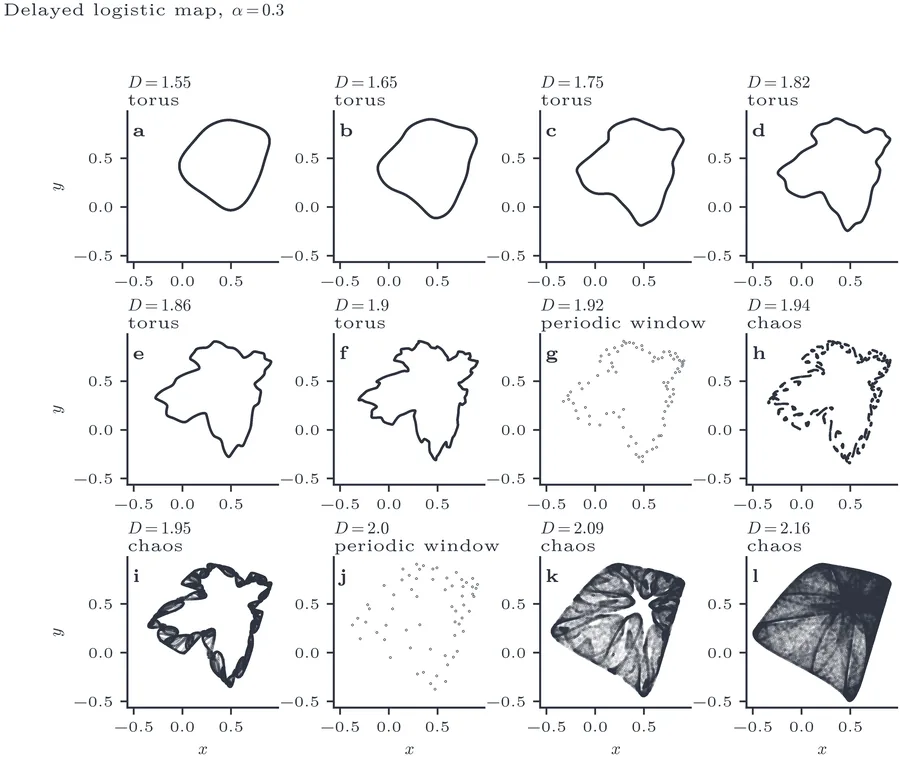 Representative attractor portraits of the delayed logistic map at α=0.3 for twelve values of D.