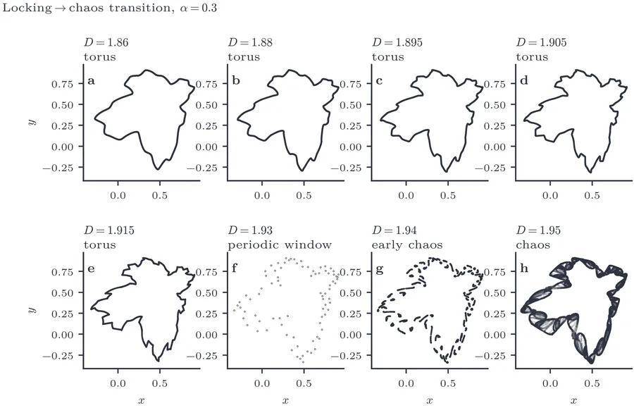 Locking-to-chaos transition in the delayed logistic map at α=0.3.
