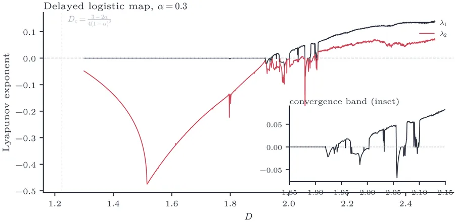 Lyapunov spectrum (λ1,λ2) of the delayed logistic map at α=0.3 versus D. The vertical dashed line marks the Neimark–Sacker bifurcation Dc=(3−2α)/[4(1−α)2]≈1.225.