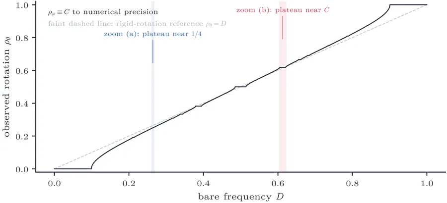 Double devil’s staircase of the modulated circle map versus the bare frequency D.