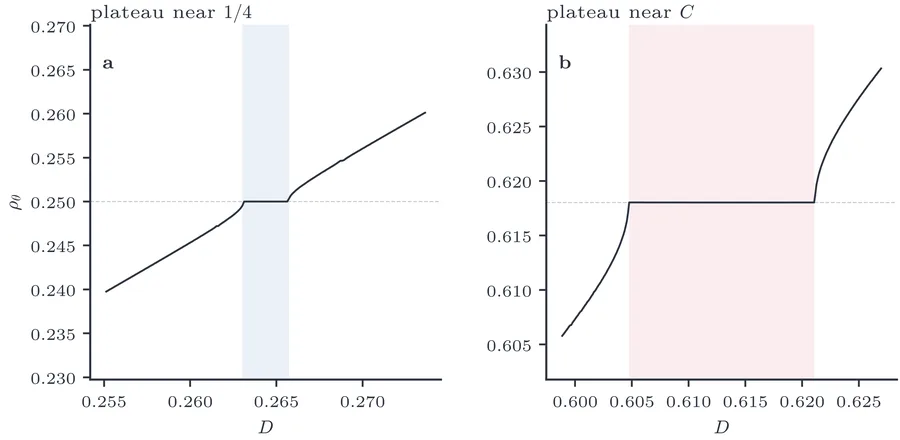 Zoomed views of the double devil’s staircase showing ρθ only (ρφ≡C; cf. Figure 19). (a) A narrow locking interval near ρθ≈1/4.