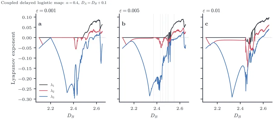 Lyapunov spectrum of the coupled delayed logistic map versus DB for three coupling strengths ε. Each panel shows the three largest exponents. The red dashed line marks λ=0.