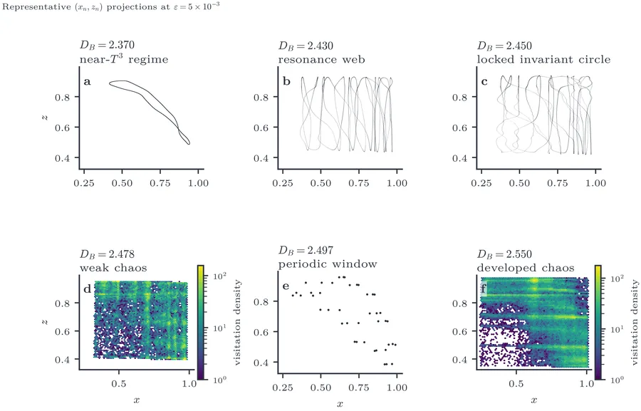 (xn,zn) projections of the coupled delayed logistic map at ε=5×10−3 for six values of DB.