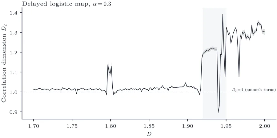Correlation dimension D2 of the attractor versus D for the delayed logistic map at α=0.3.