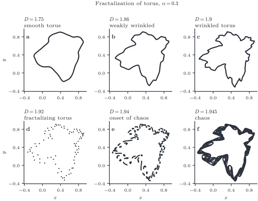 Fractalization of the torus in the delayed logistic map at α=0.3. The smooth closed curve (D=1.75) develops wrinkles at progressively finer scales as D increases, becoming fractal near D≈1.94.