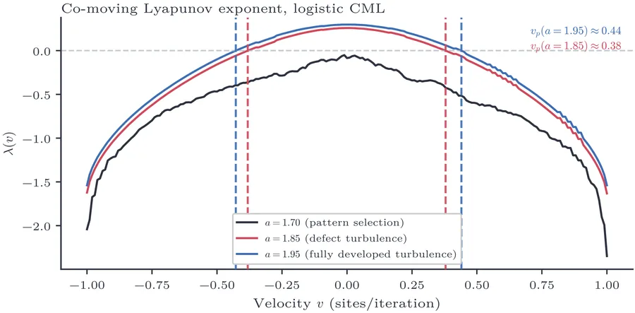 Co-moving Lyapunov exponent λ(v) versus velocity v for the logistic CML at ε=0.3, N=500. 20 000-step transient; 100 000 averaging iterations.