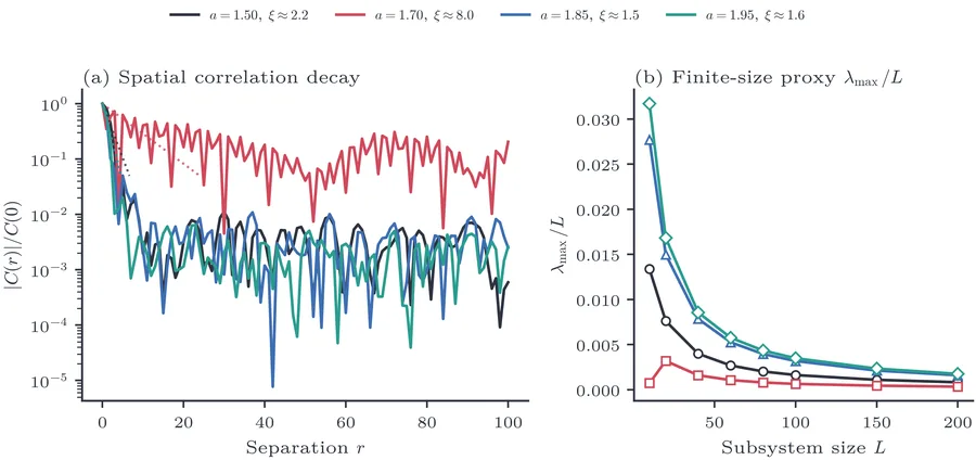 (a) Spatial correlation |C(r)|/C(0) versus separation r for the logistic CML at ε=0.3, for four nonlinearities a=1.50,1.70,1.85,1.95.