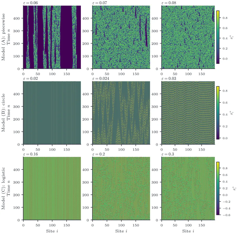 Spacetime diagrams for three CML models at different coupling strengths ε. Each panel shows site index i (horizontal) versus time n (vertical), with colour encoding the local state xn(i).