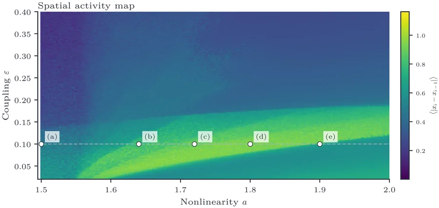 Variance-based activity map of the logistic CML in the (a,ε) plane.