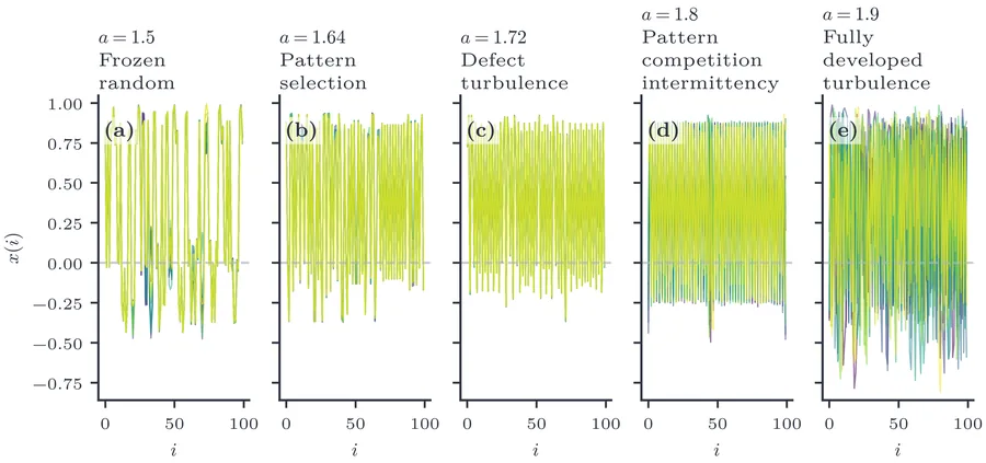 Space-amplitude plots at ε=0.1 for five values of the nonlinearity a, showing representative patterns from the five canonical CML phases.