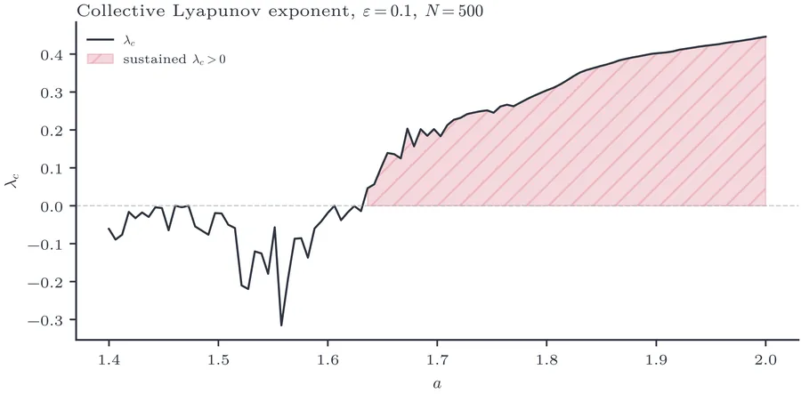 Collective Lyapunov exponent λc versus nonlinearity a for the GCM at ε=0.1, N=500.