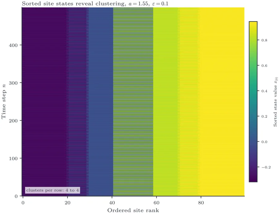 Cluster states in the GCM at a=1.55, ε=0.1, N=100. Each row sorts the N site values at a fixed time step, so coherent clusters appear as broad colour plateaus in the ordered rank coordinate.
