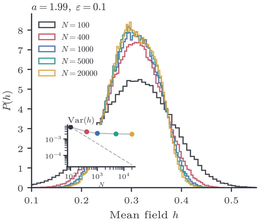 Distribution P(h) of the mean field for the GCM at a=1.99, ε=0.1, for different system sizes N.