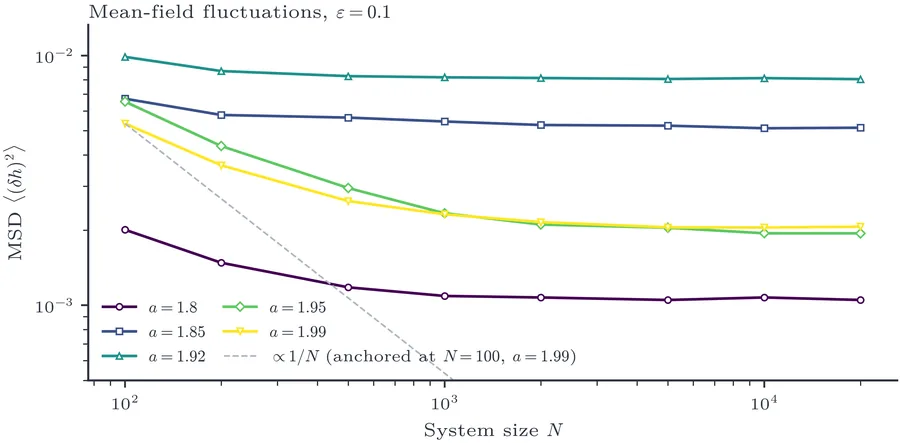 Mean-square deviation (MSD) of the mean field hn versus system size N for the GCM at ε=0.1 and various values of the nonlinearity a.