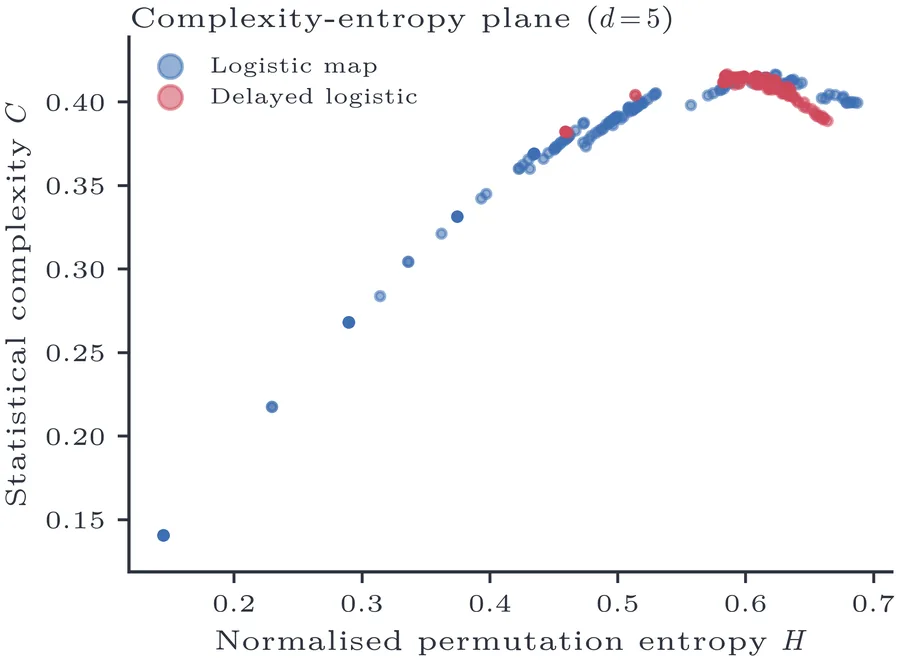 Complexity-entropy plane for the logistic map (blue) and delayed logistic map (red). Each point corresponds to one parameter value.