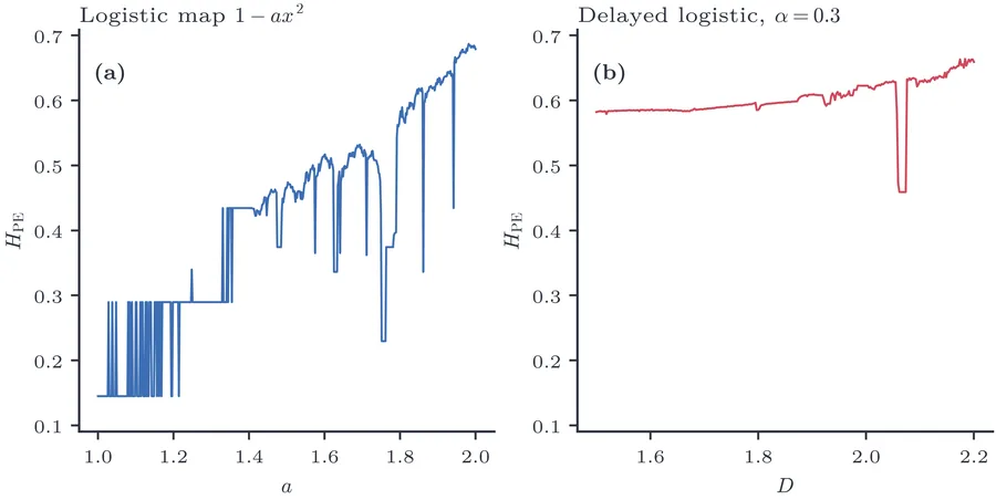 Permutation entropy (d=5) versus parameter for (left) the logistic map and (right) the delayed logistic map.