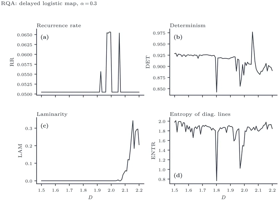 Recurrence quantification measures for the delayed logistic map at α=0.3 versus D.
