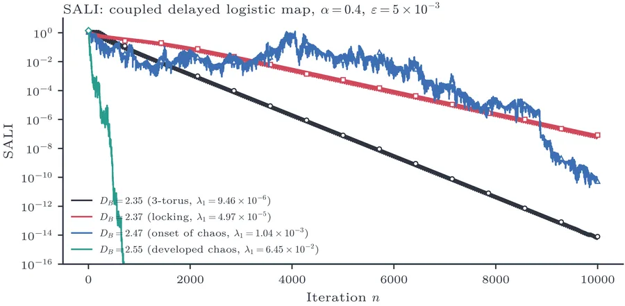 SALI time series for the coupled delayed logistic map of Eq. at α=0.4, ε=5×10−3, and four values of DB spanning three-frequency quasi-periodicity, partial locking, and chaos.