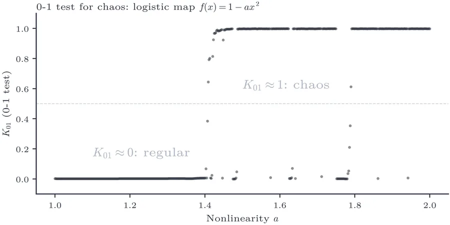 The 0-1 test statistic K01 versus nonlinearity a for the logistic map. K01≈0 (regular) in periodic windows; K01≈1 (chaotic) in chaotic bands. 500 parameter values, each from a 5000-point time series.