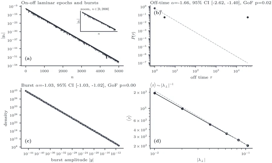On–off intermittency in a skew logistic system near the blowout onset (λ⟂→0). (a) Laminar epochs and bursts of |yn| (inset: detail).