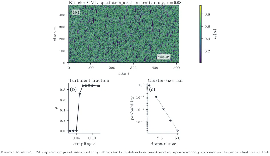 Quantitative STI spine for the Kaneko Model-A CML (N=512, display ε=0.08). Top: spacetime diagram of the local state.