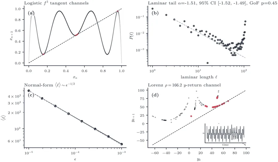 Type I (tangent-bifurcation) intermittency. (a) Logistic third-iterate f3 tangent channels just below the period-3 window.