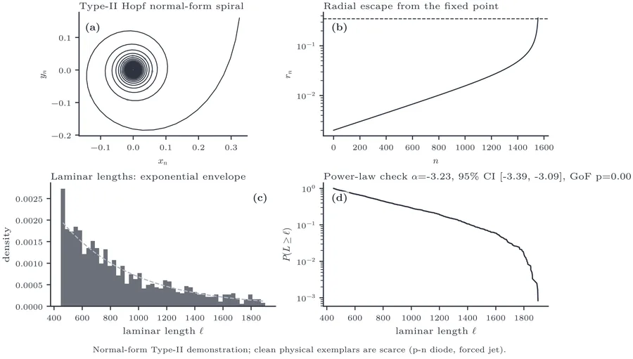 Type II (subcritical-Hopf) intermittency, normal-form demonstration. (a) Spiral orbit of the normal form. (b) Radial escape from the fixed point.