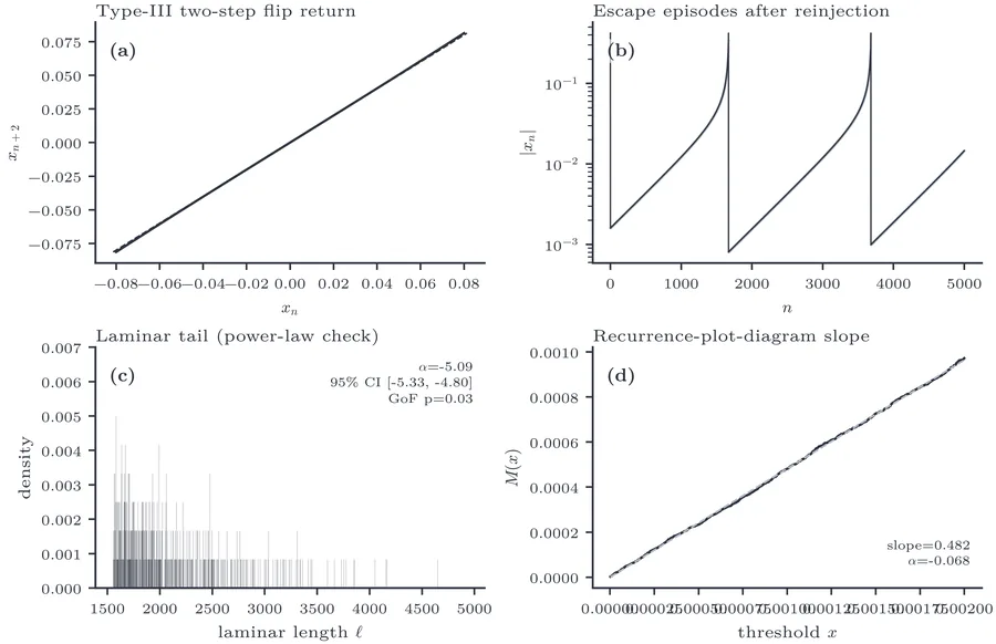 Type III (subharmonic / inverse period-doubling) intermittency. (a) The two-step flip return map (xn+2 versus xn). (b) Escape episodes following successive reinjections.